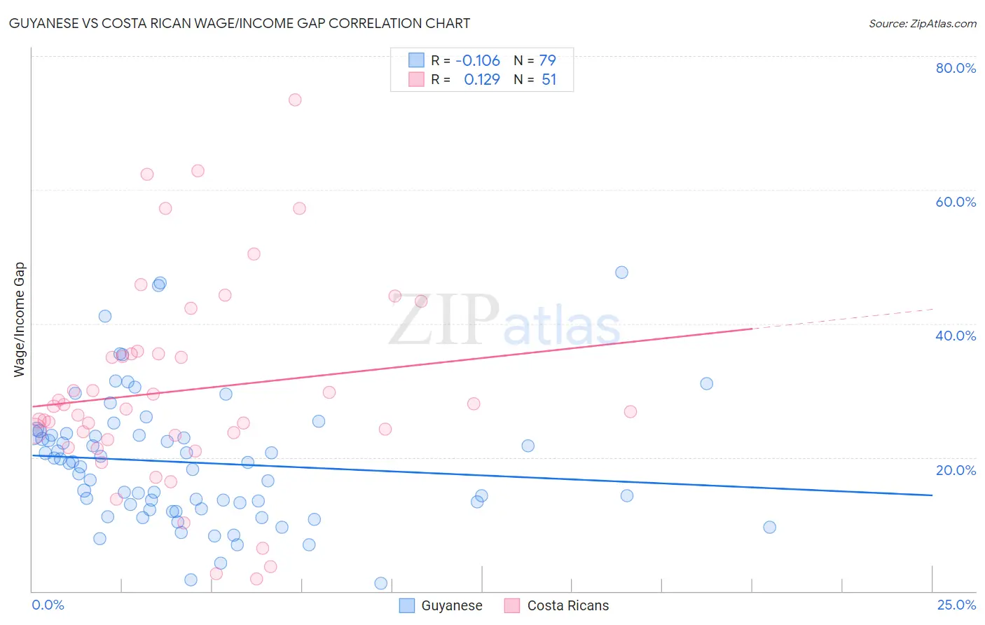 Guyanese vs Costa Rican Wage/Income Gap