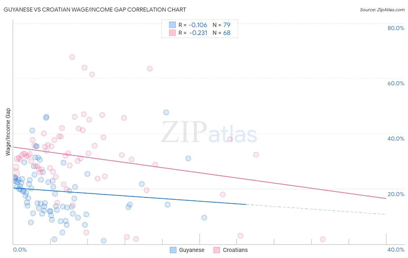 Guyanese vs Croatian Wage/Income Gap
