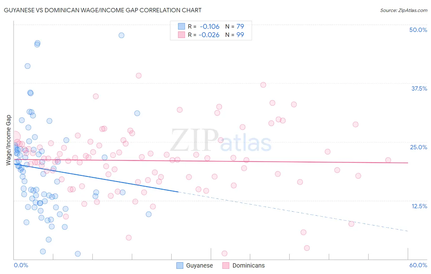 Guyanese vs Dominican Wage/Income Gap