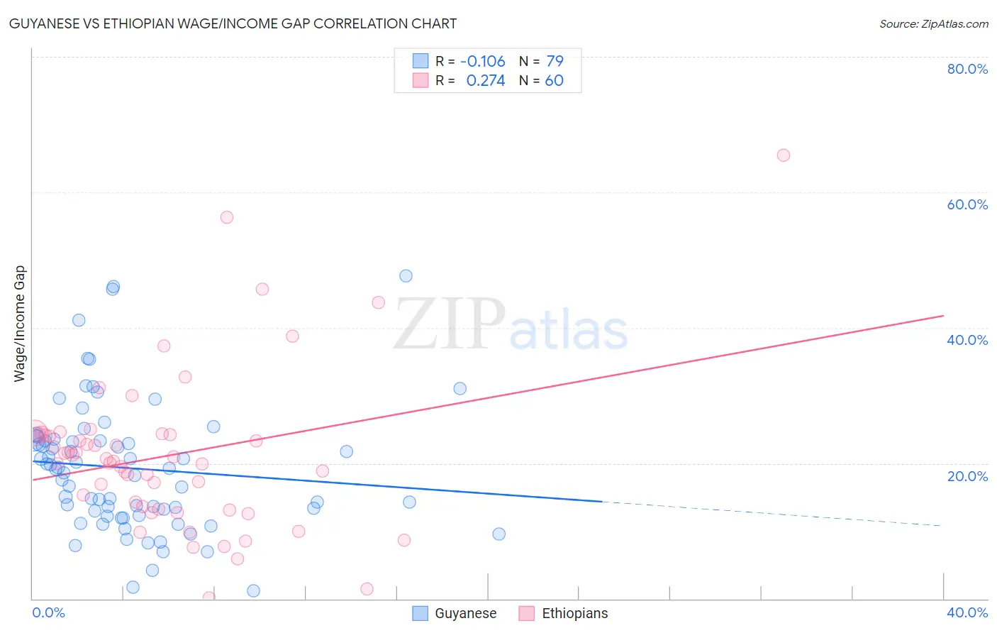 Guyanese vs Ethiopian Wage/Income Gap