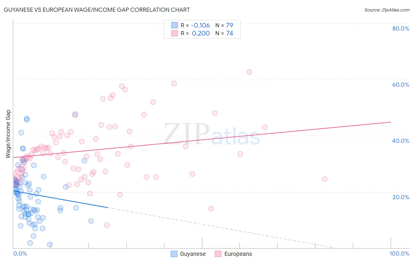 Guyanese vs European Wage/Income Gap