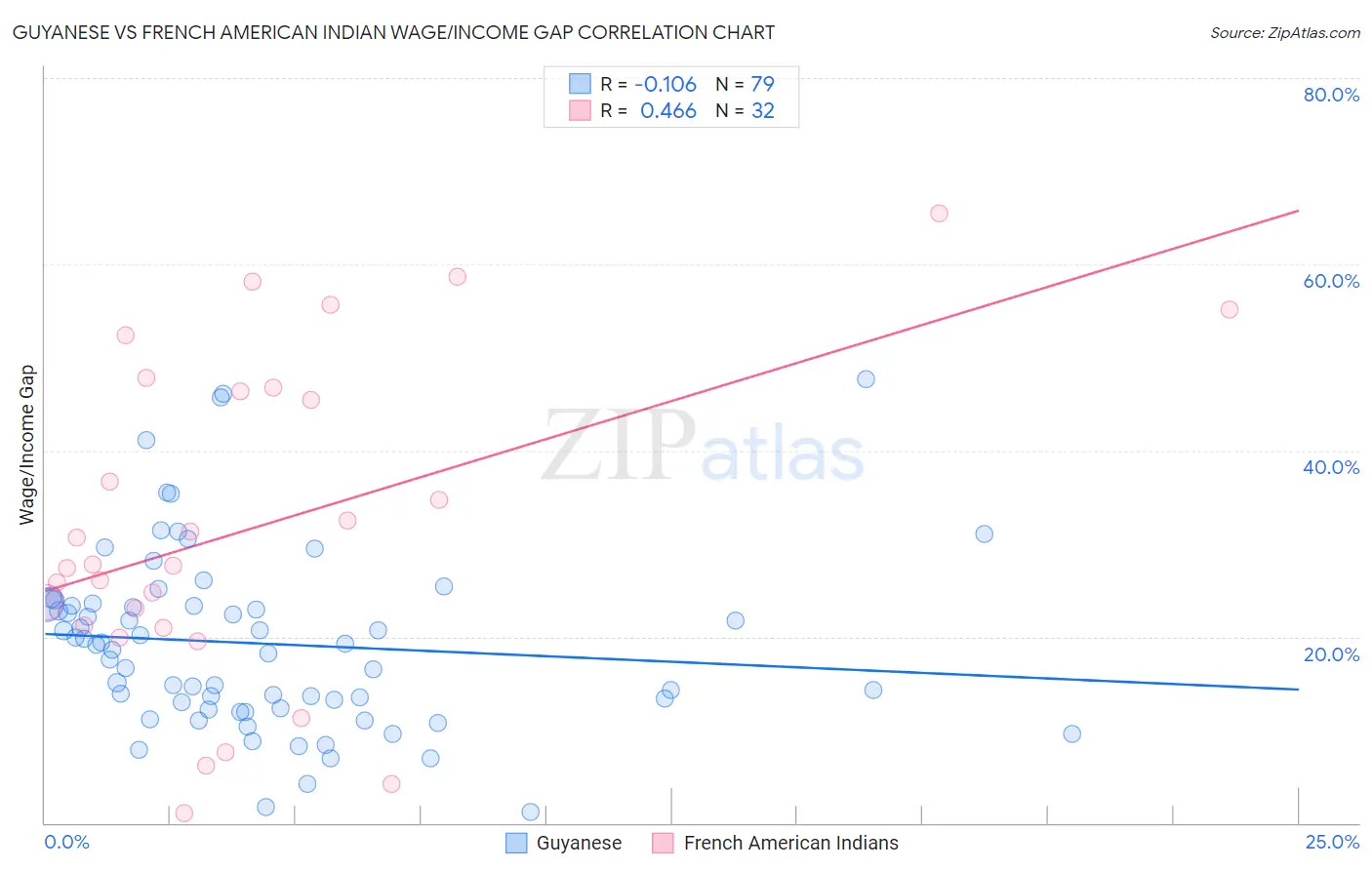 Guyanese vs French American Indian Wage/Income Gap