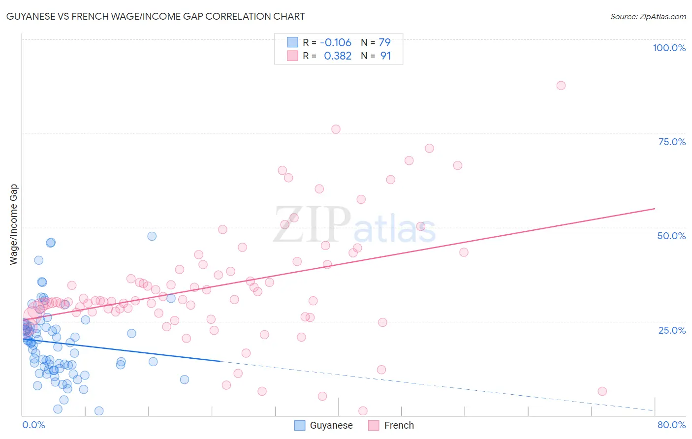 Guyanese vs French Wage/Income Gap