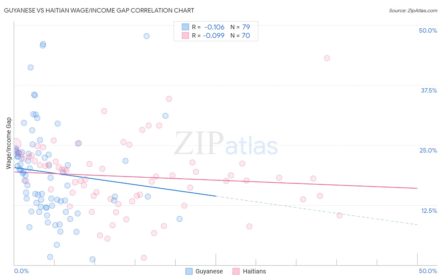 Guyanese vs Haitian Wage/Income Gap