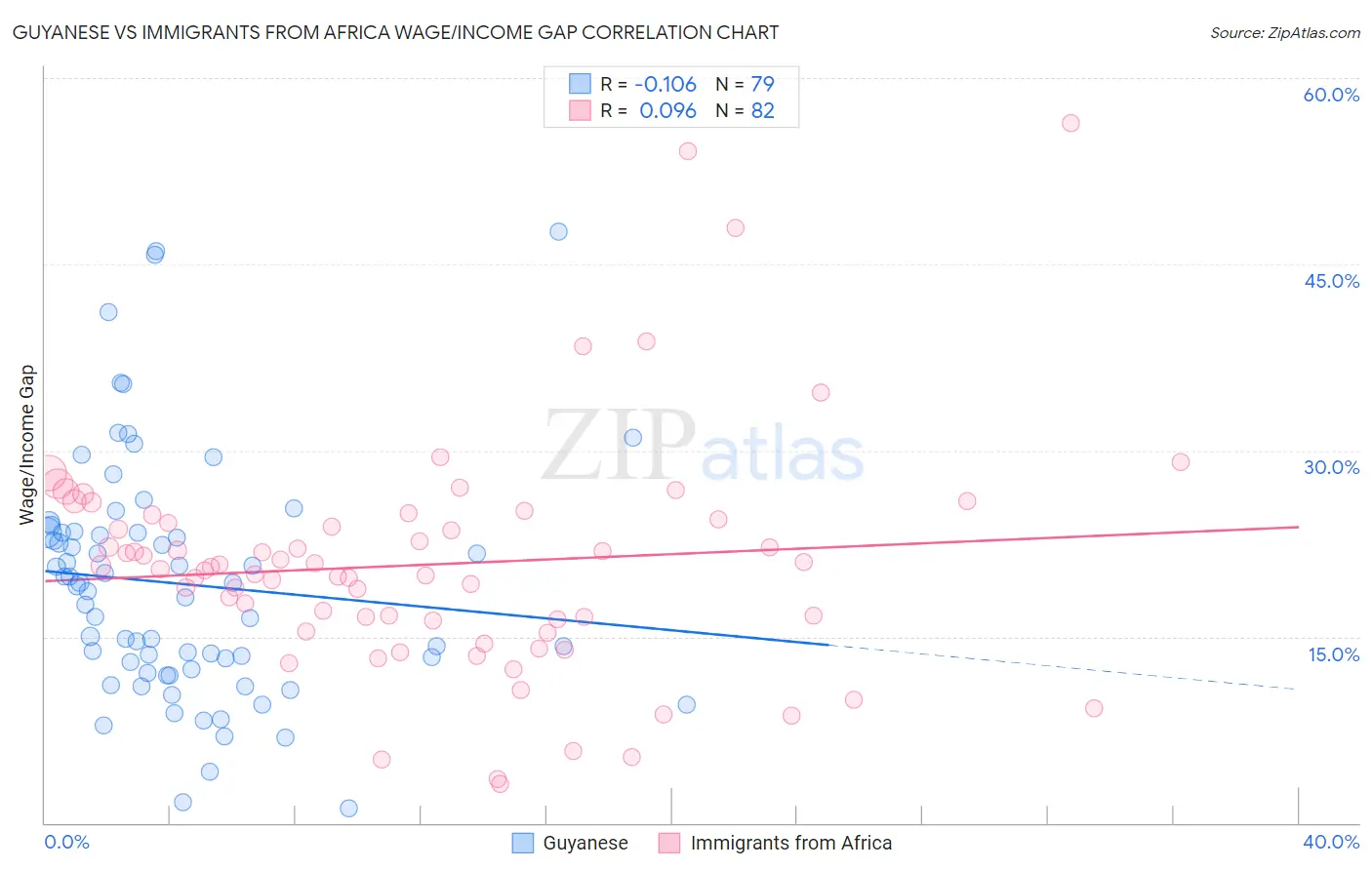 Guyanese vs Immigrants from Africa Wage/Income Gap