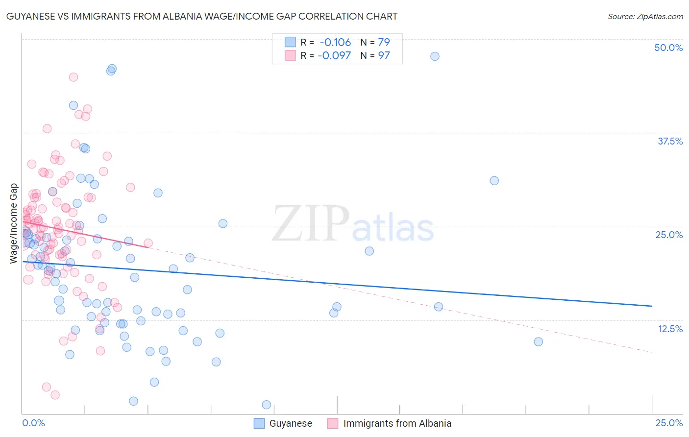 Guyanese vs Immigrants from Albania Wage/Income Gap