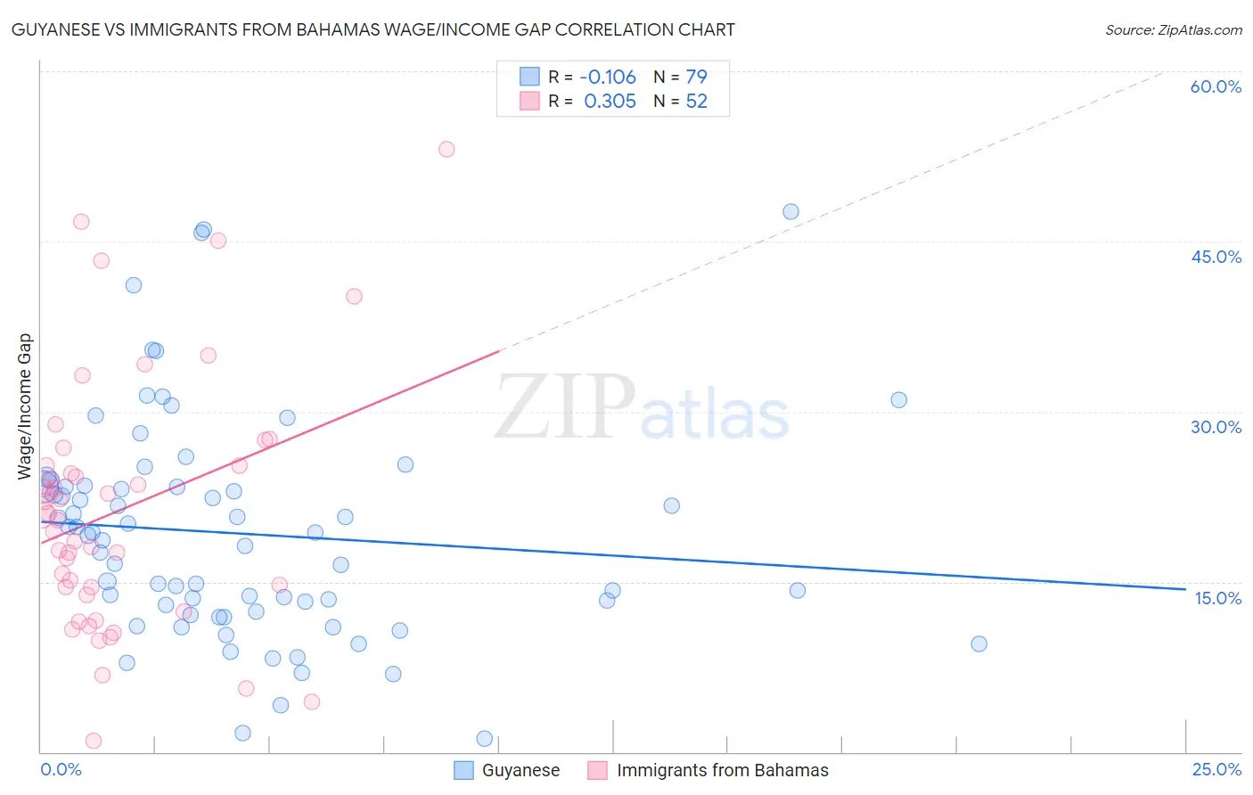 Guyanese vs Immigrants from Bahamas Wage/Income Gap