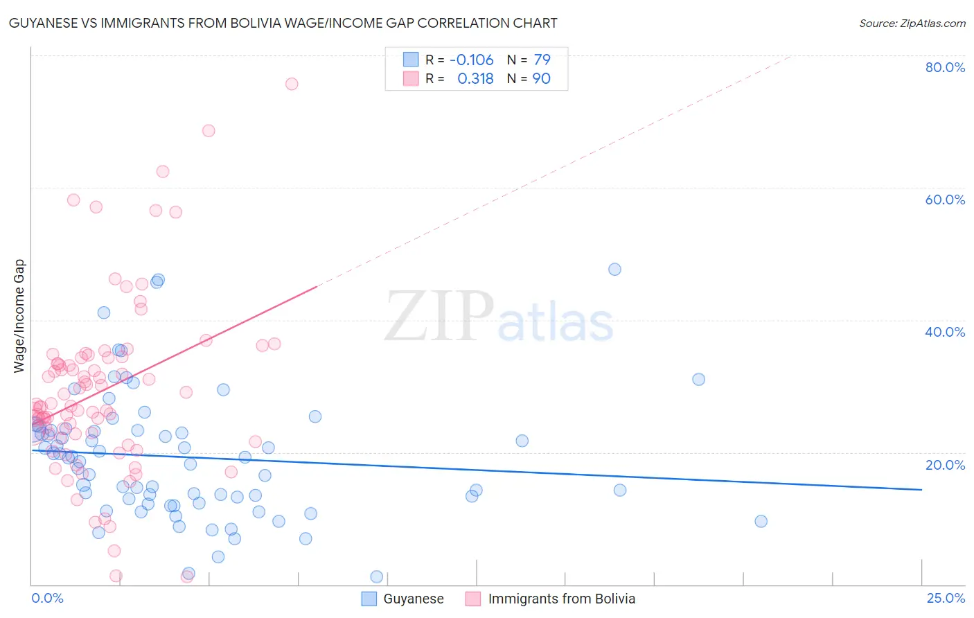 Guyanese vs Immigrants from Bolivia Wage/Income Gap