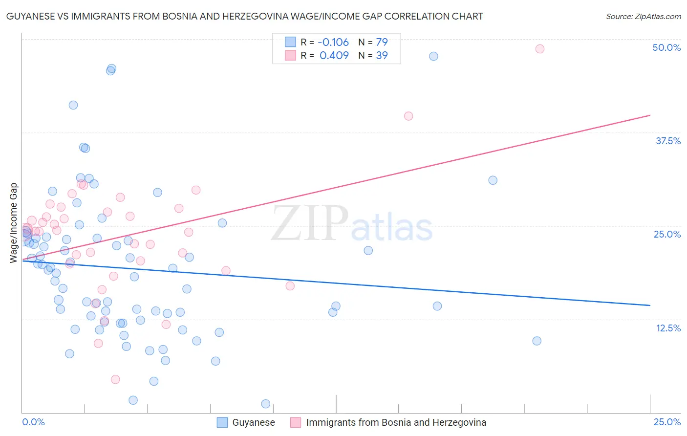 Guyanese vs Immigrants from Bosnia and Herzegovina Wage/Income Gap