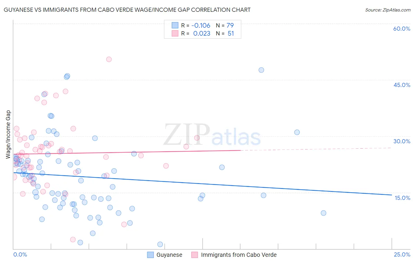 Guyanese vs Immigrants from Cabo Verde Wage/Income Gap