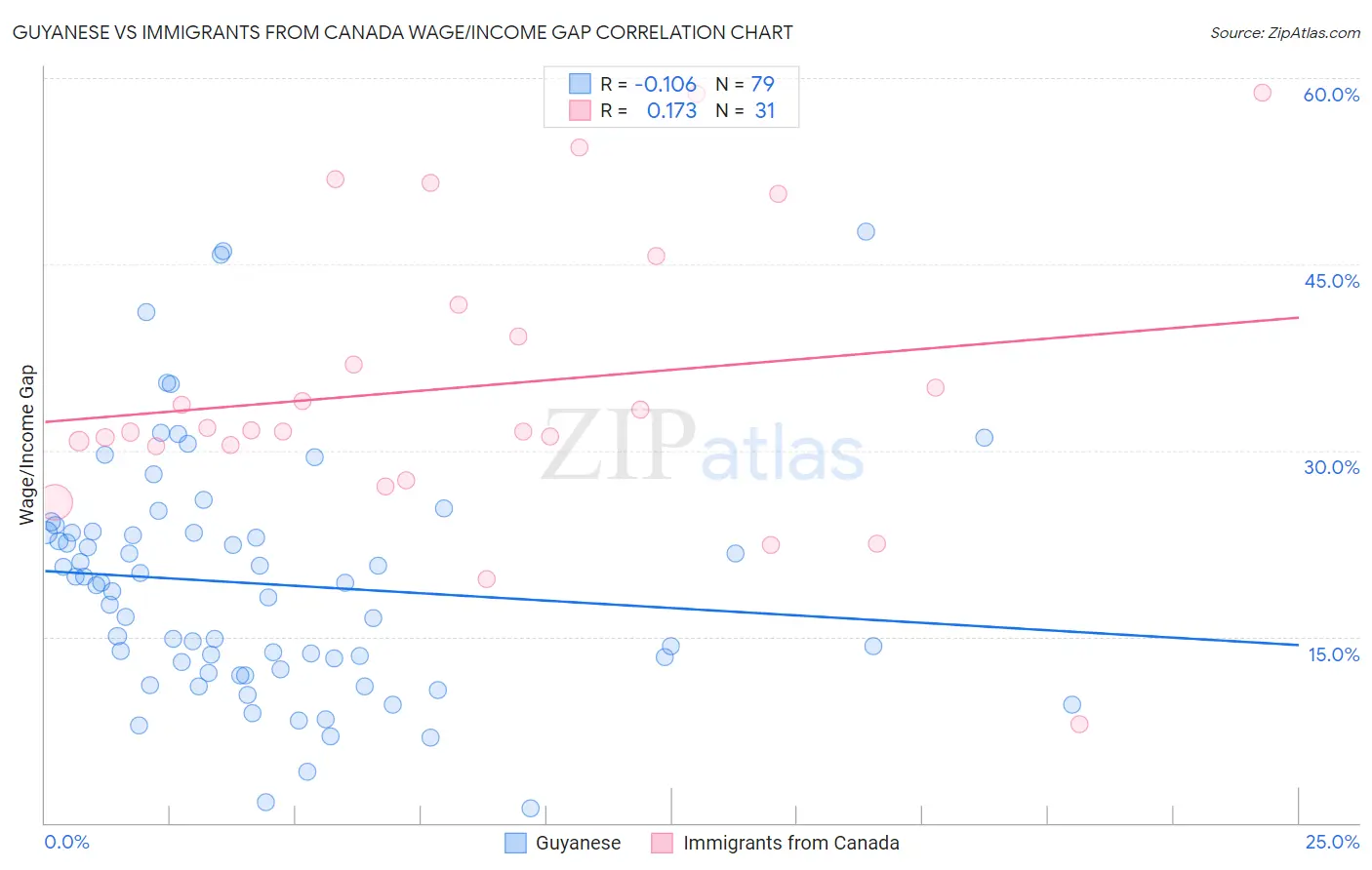 Guyanese vs Immigrants from Canada Wage/Income Gap