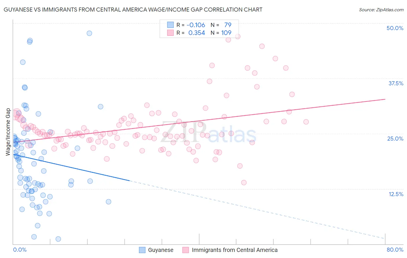 Guyanese vs Immigrants from Central America Wage/Income Gap