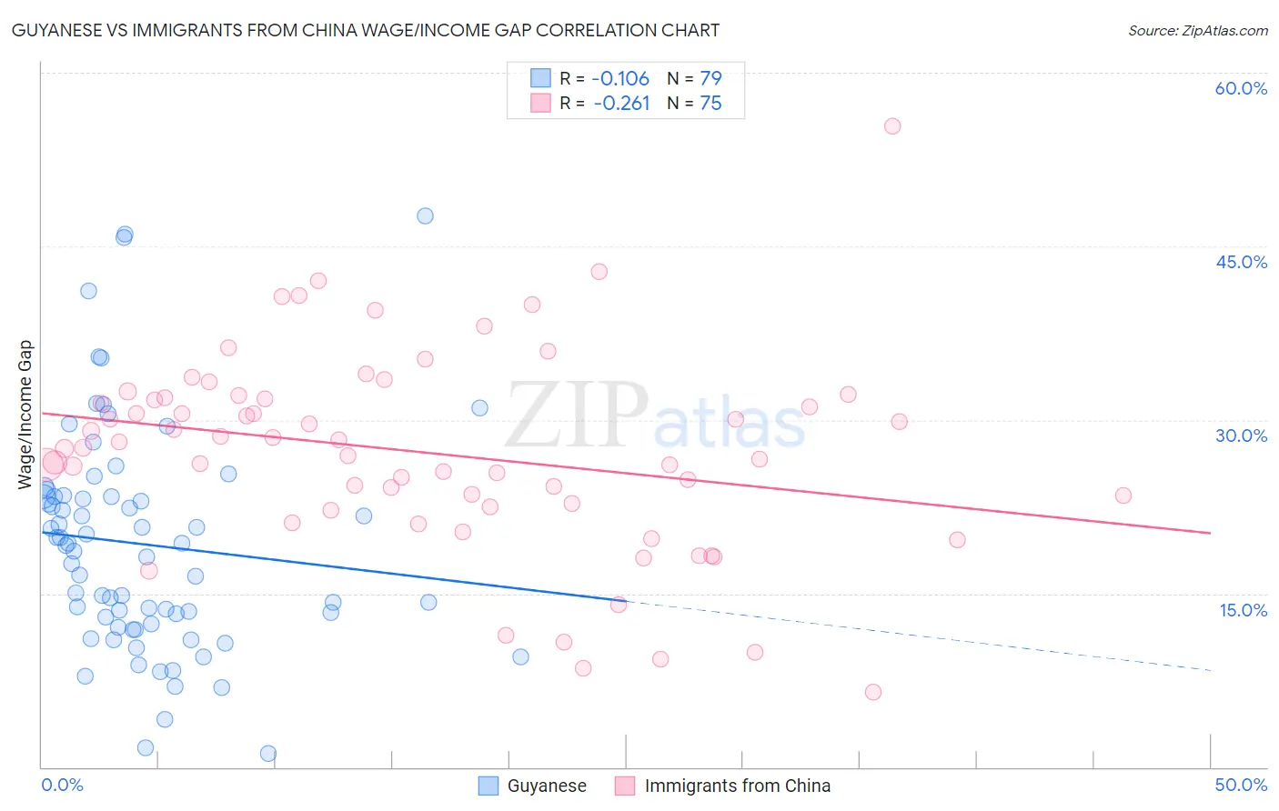 Guyanese vs Immigrants from China Wage/Income Gap