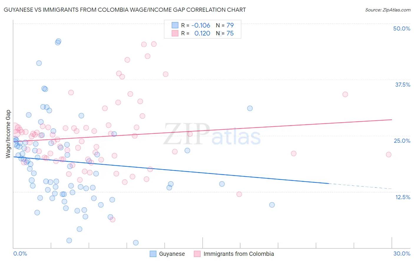 Guyanese vs Immigrants from Colombia Wage/Income Gap