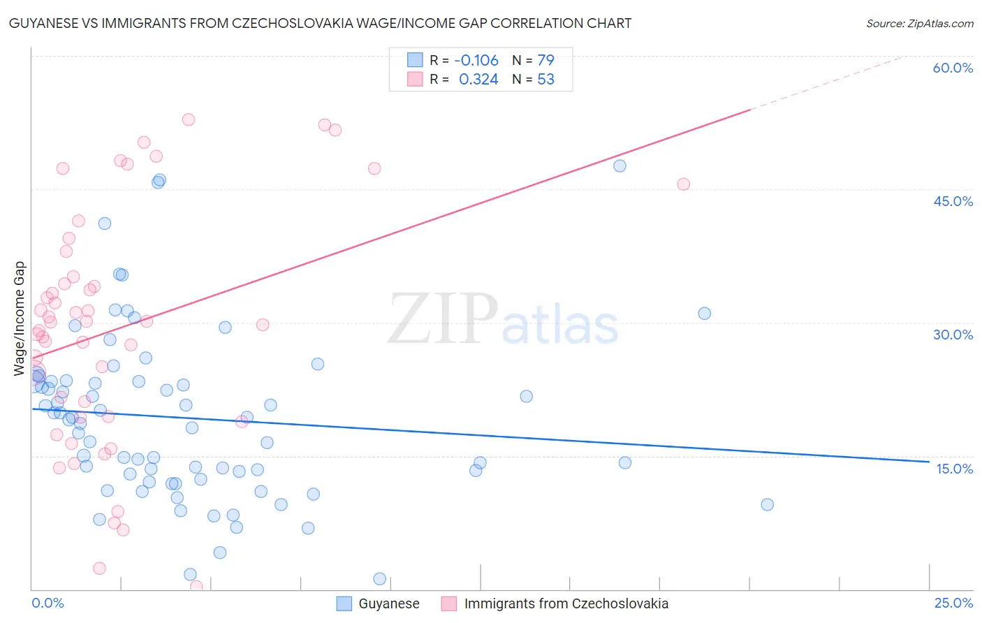 Guyanese vs Immigrants from Czechoslovakia Wage/Income Gap