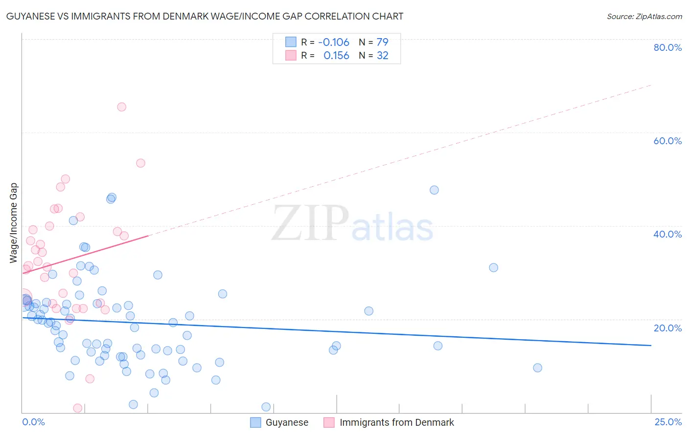 Guyanese vs Immigrants from Denmark Wage/Income Gap
