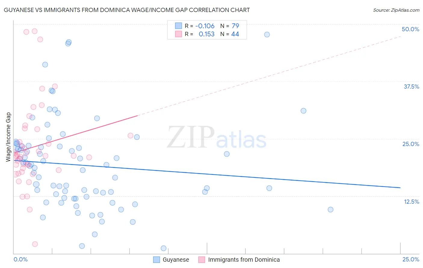 Guyanese vs Immigrants from Dominica Wage/Income Gap
