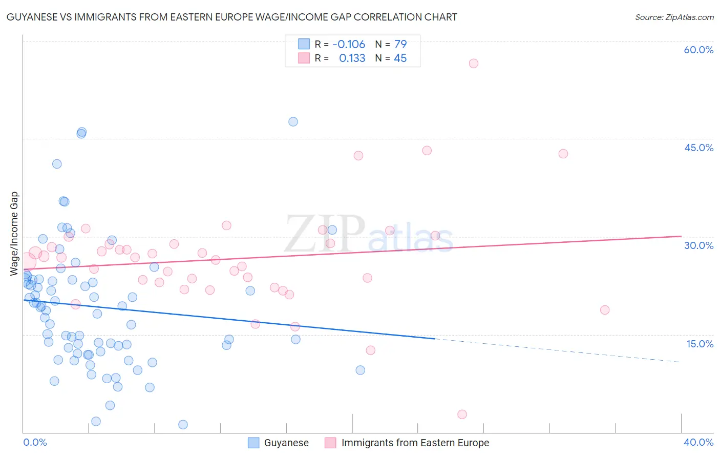 Guyanese vs Immigrants from Eastern Europe Wage/Income Gap