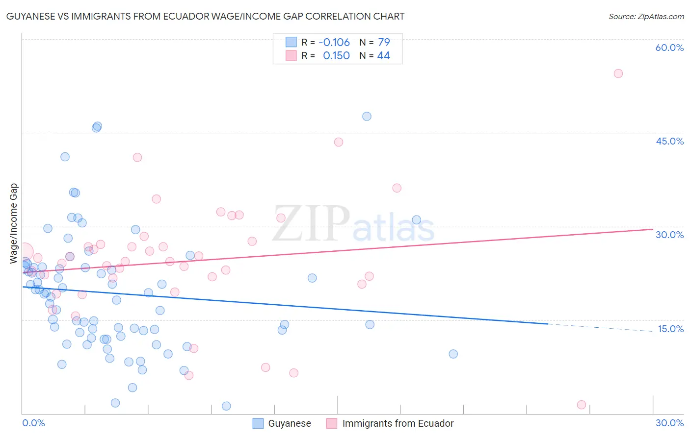 Guyanese vs Immigrants from Ecuador Wage/Income Gap