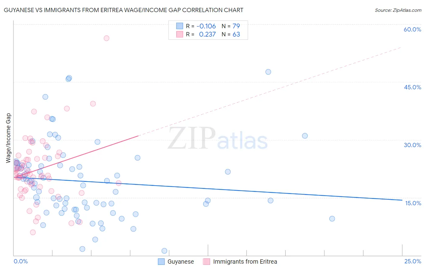 Guyanese vs Immigrants from Eritrea Wage/Income Gap