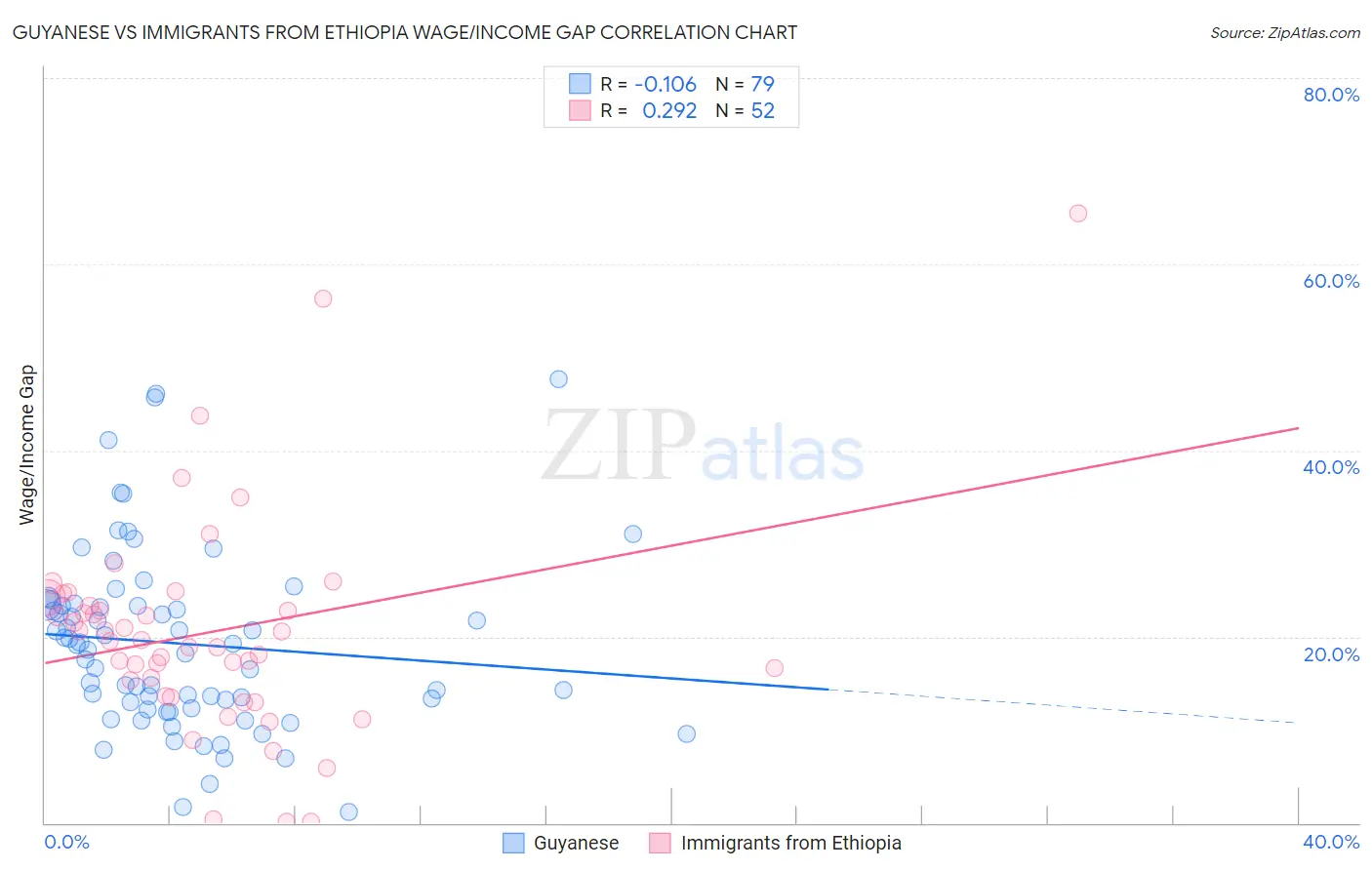 Guyanese vs Immigrants from Ethiopia Wage/Income Gap
