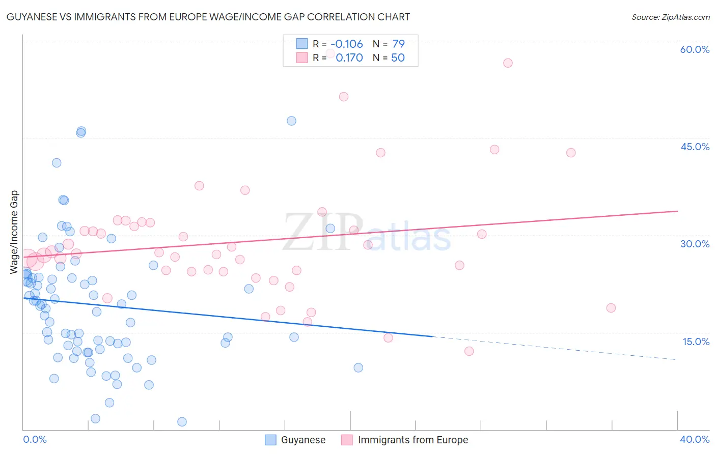 Guyanese vs Immigrants from Europe Wage/Income Gap