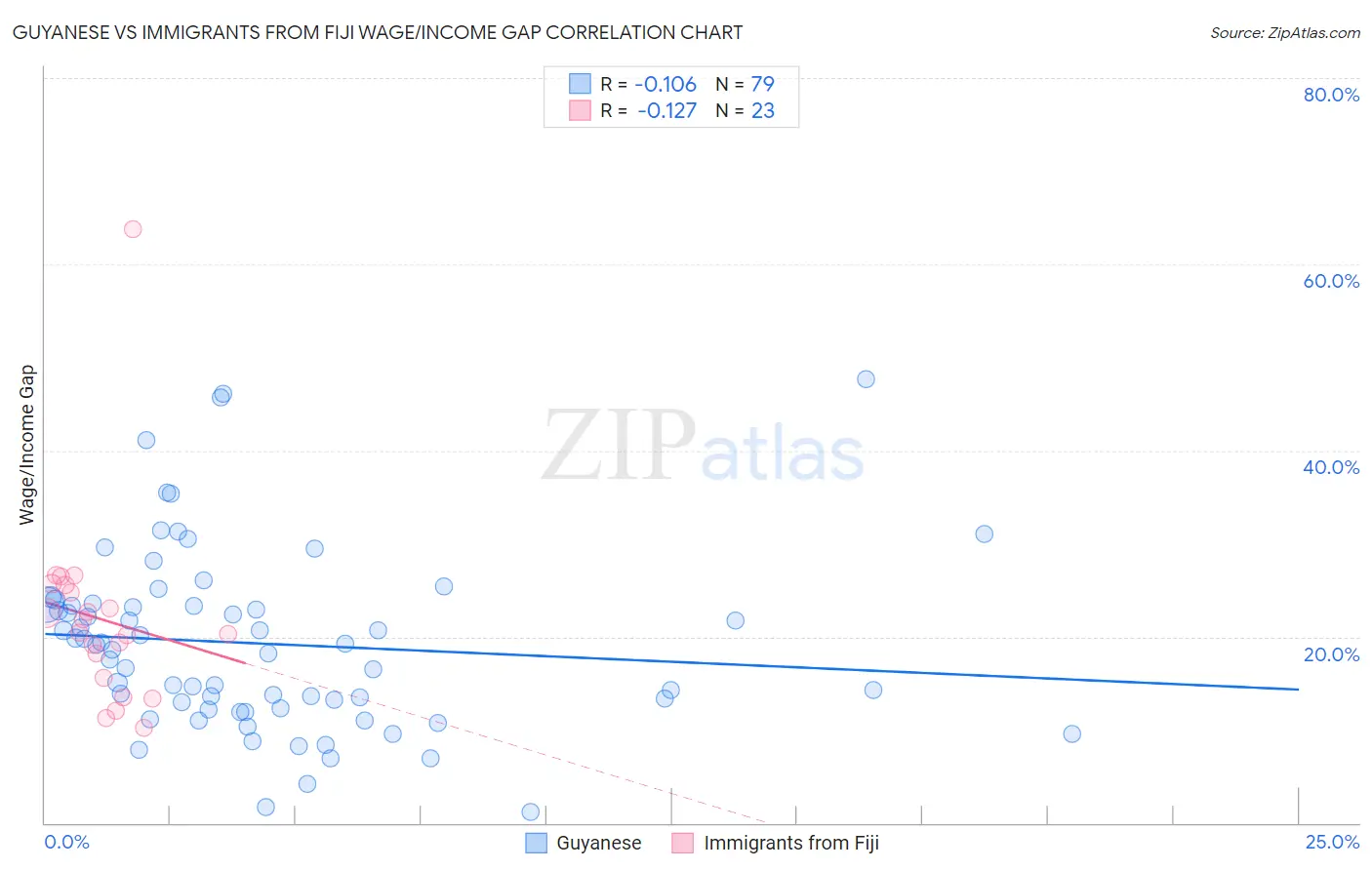 Guyanese vs Immigrants from Fiji Wage/Income Gap