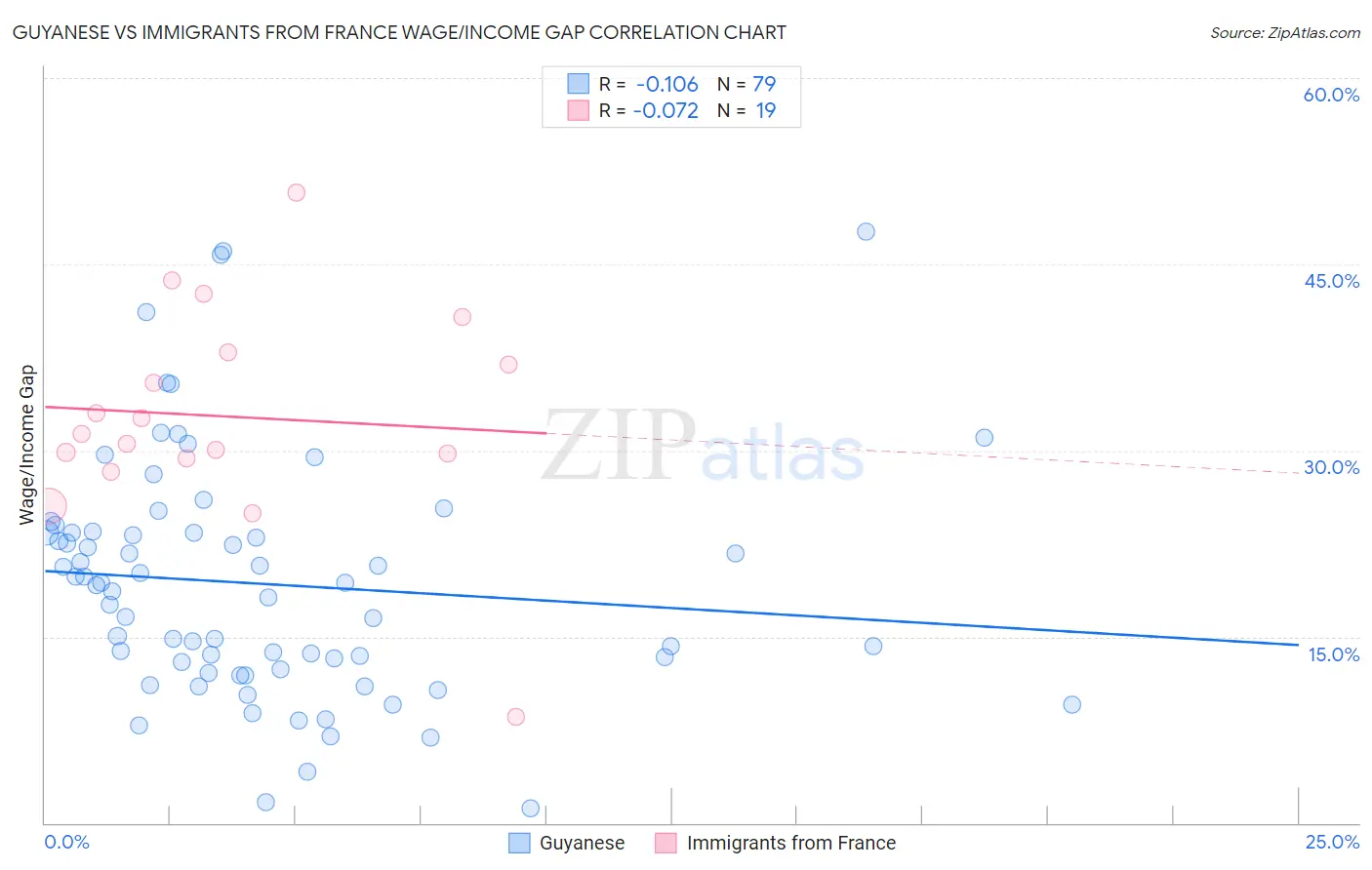 Guyanese vs Immigrants from France Wage/Income Gap