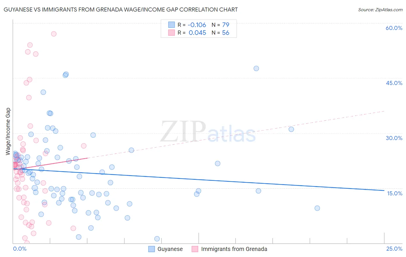 Guyanese vs Immigrants from Grenada Wage/Income Gap