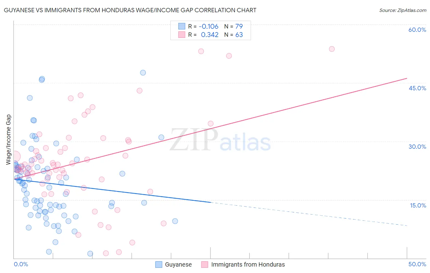 Guyanese vs Immigrants from Honduras Wage/Income Gap
