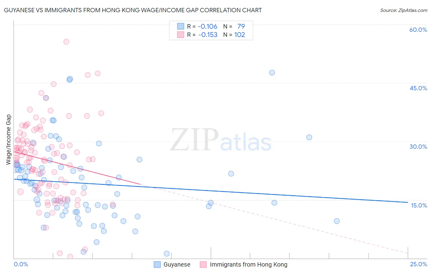 Guyanese vs Immigrants from Hong Kong Wage/Income Gap