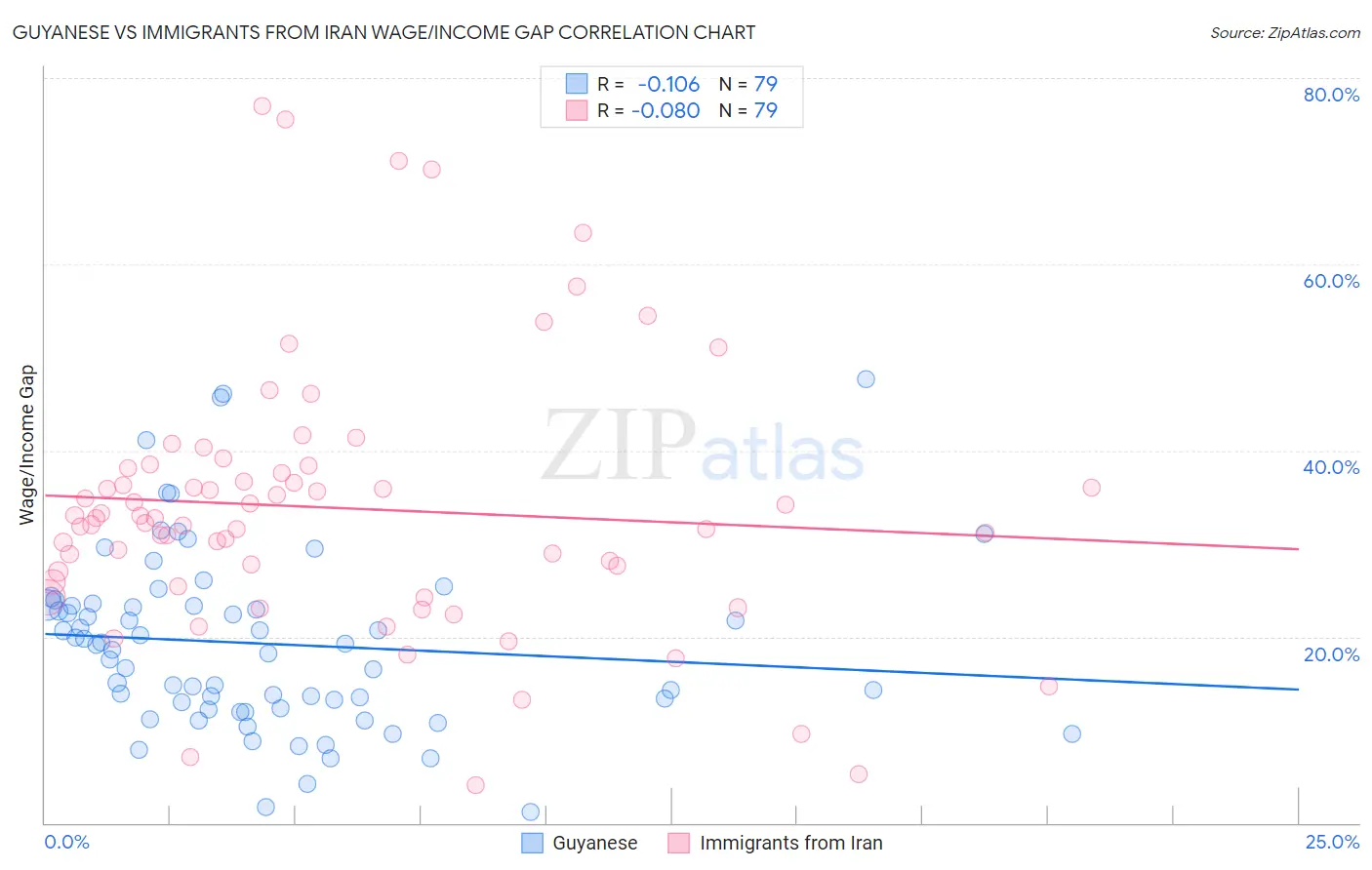 Guyanese vs Immigrants from Iran Wage/Income Gap