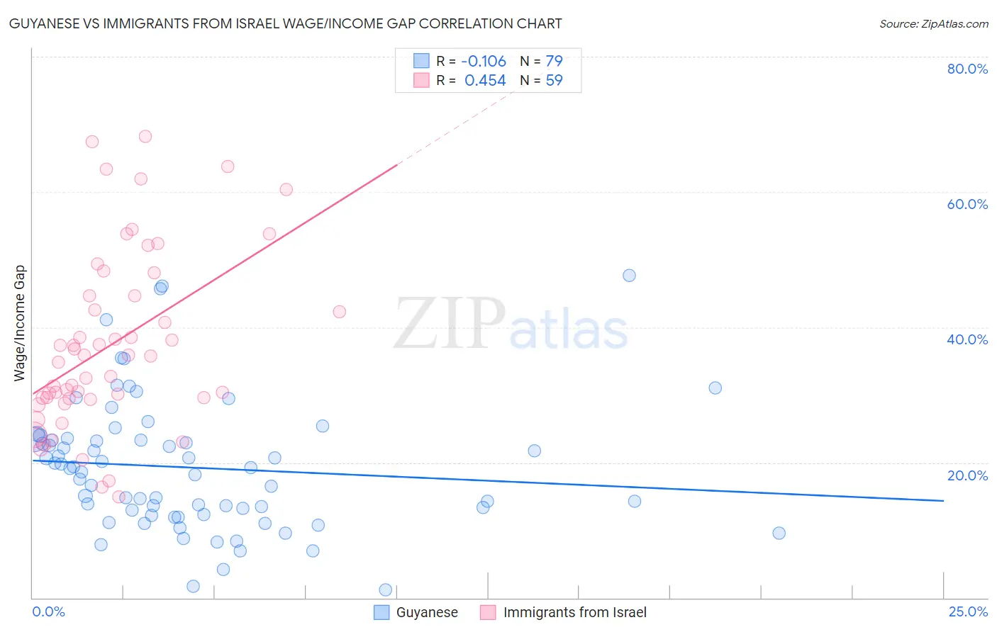 Guyanese vs Immigrants from Israel Wage/Income Gap