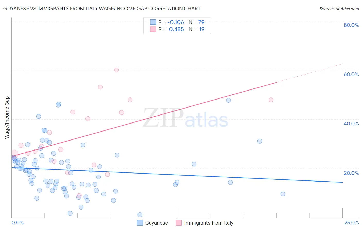 Guyanese vs Immigrants from Italy Wage/Income Gap