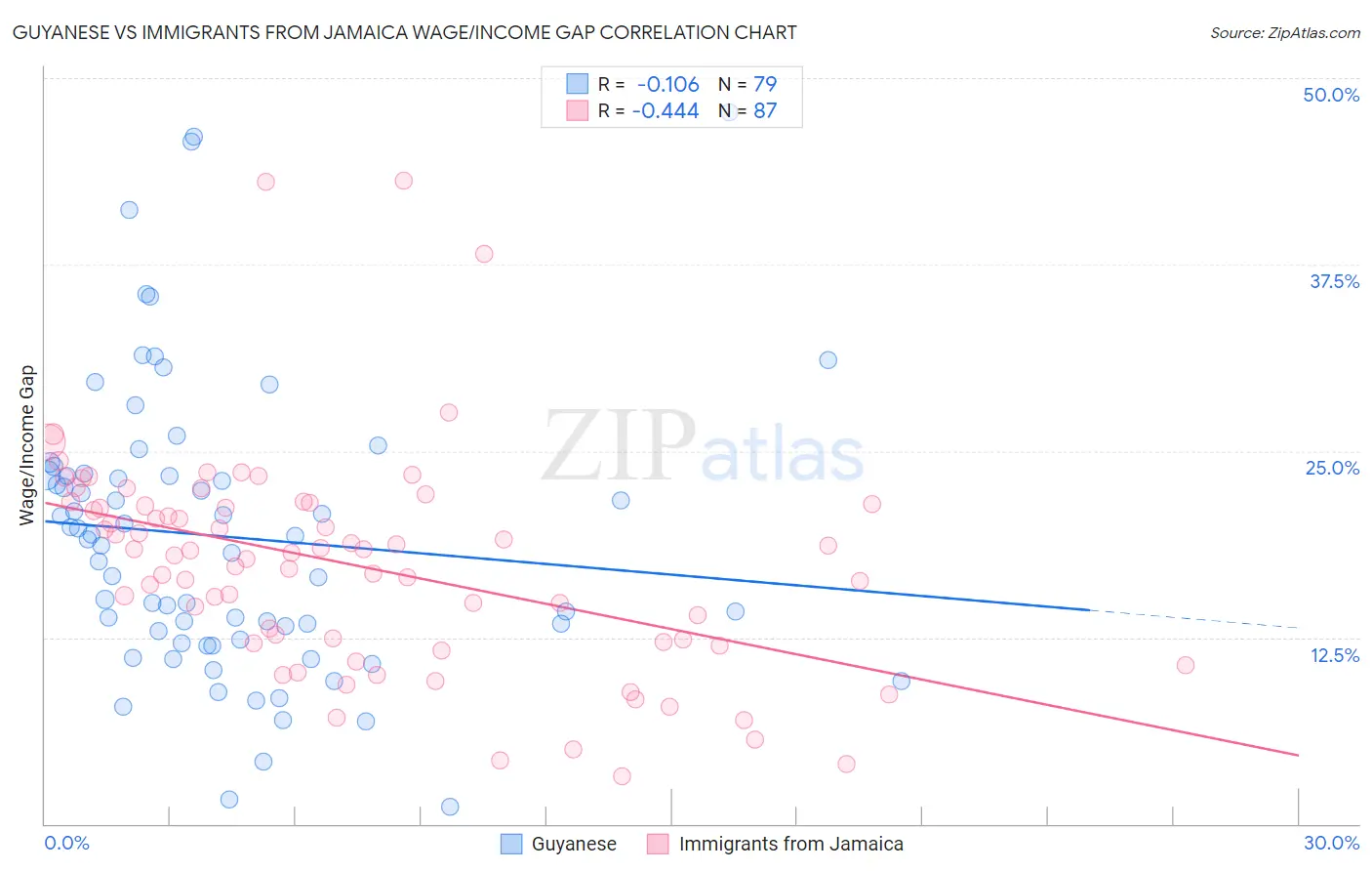 Guyanese vs Immigrants from Jamaica Wage/Income Gap