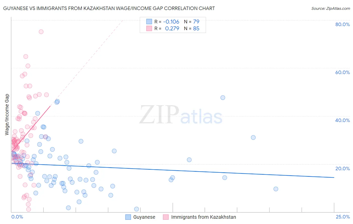 Guyanese vs Immigrants from Kazakhstan Wage/Income Gap