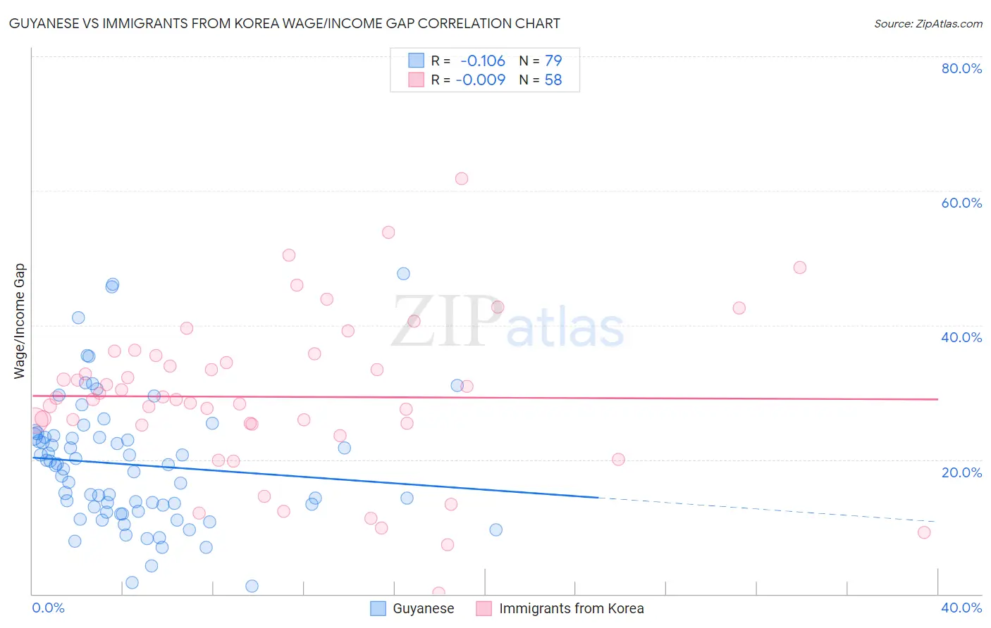 Guyanese vs Immigrants from Korea Wage/Income Gap