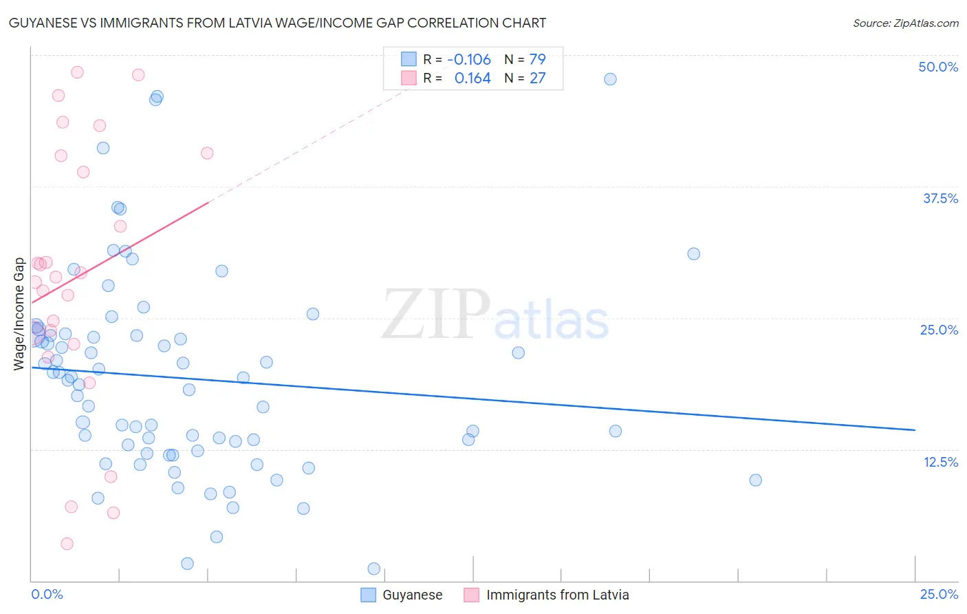 Guyanese vs Immigrants from Latvia Wage/Income Gap