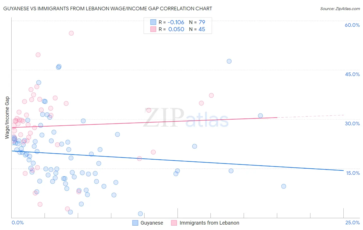 Guyanese vs Immigrants from Lebanon Wage/Income Gap