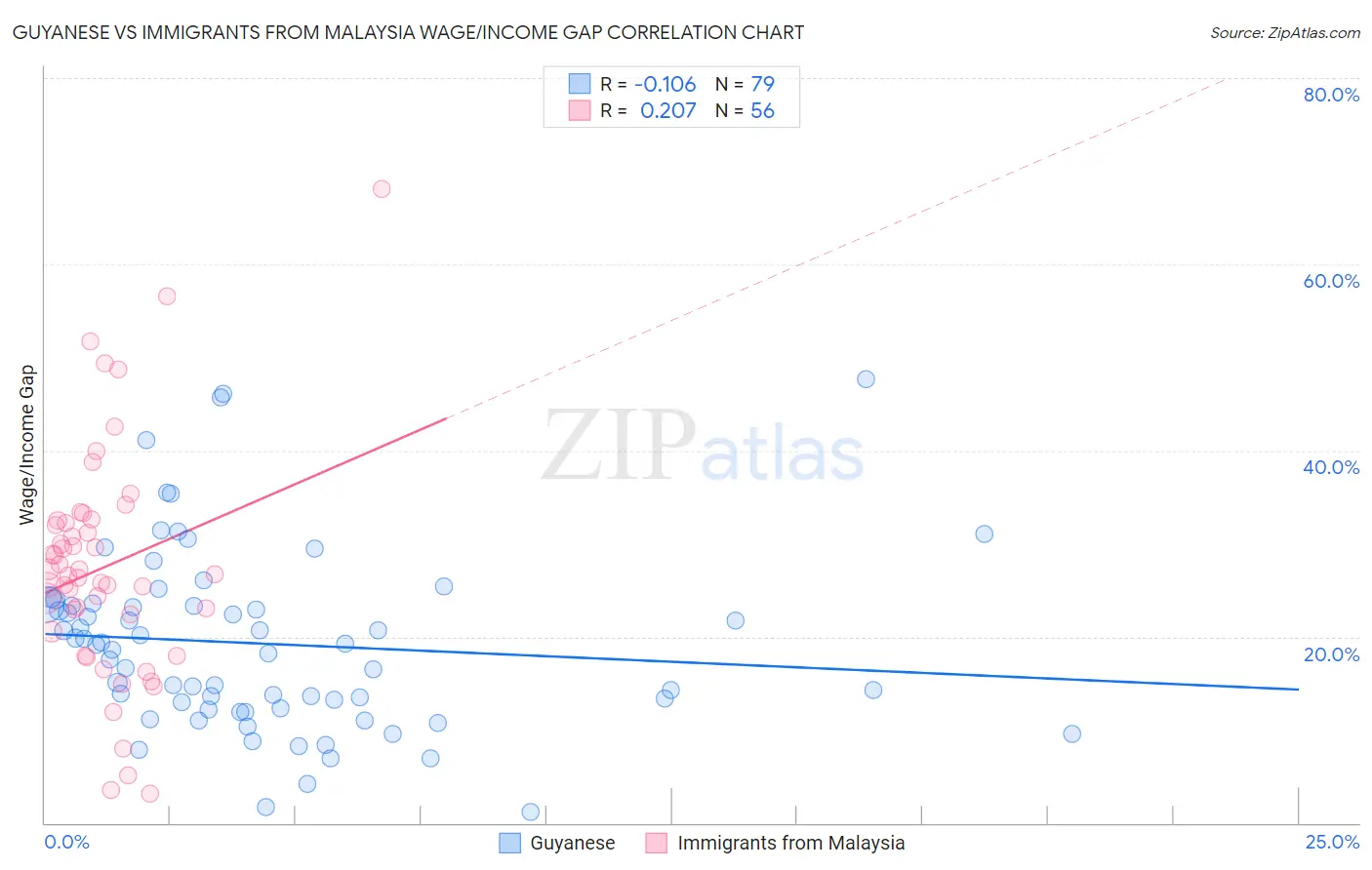 Guyanese vs Immigrants from Malaysia Wage/Income Gap