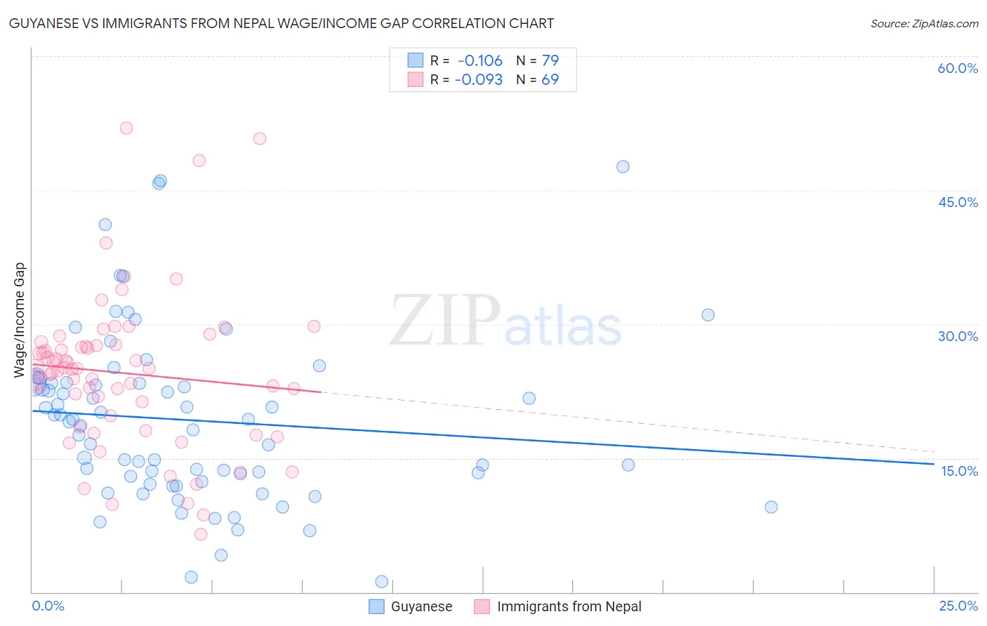 Guyanese vs Immigrants from Nepal Wage/Income Gap