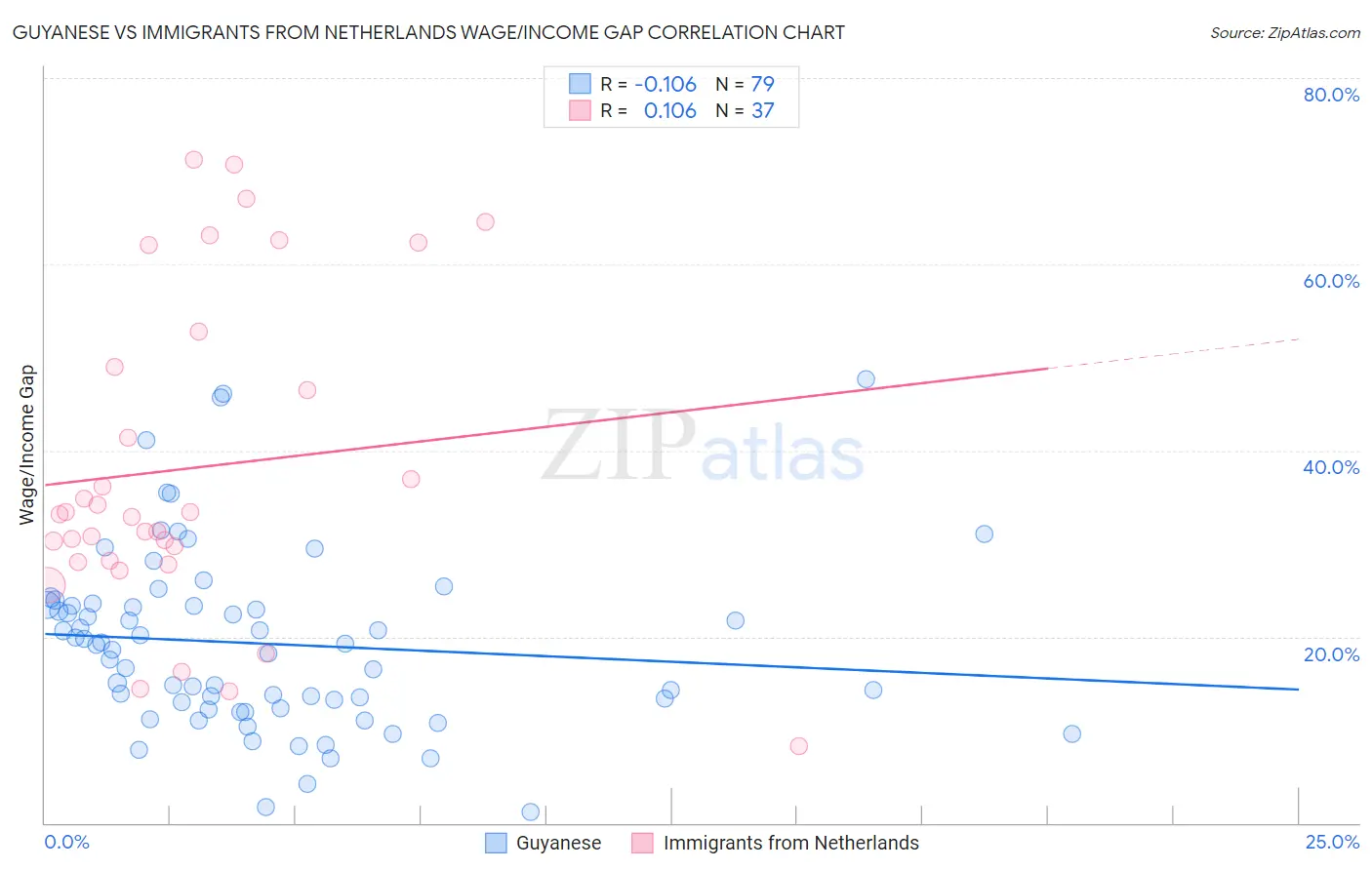 Guyanese vs Immigrants from Netherlands Wage/Income Gap