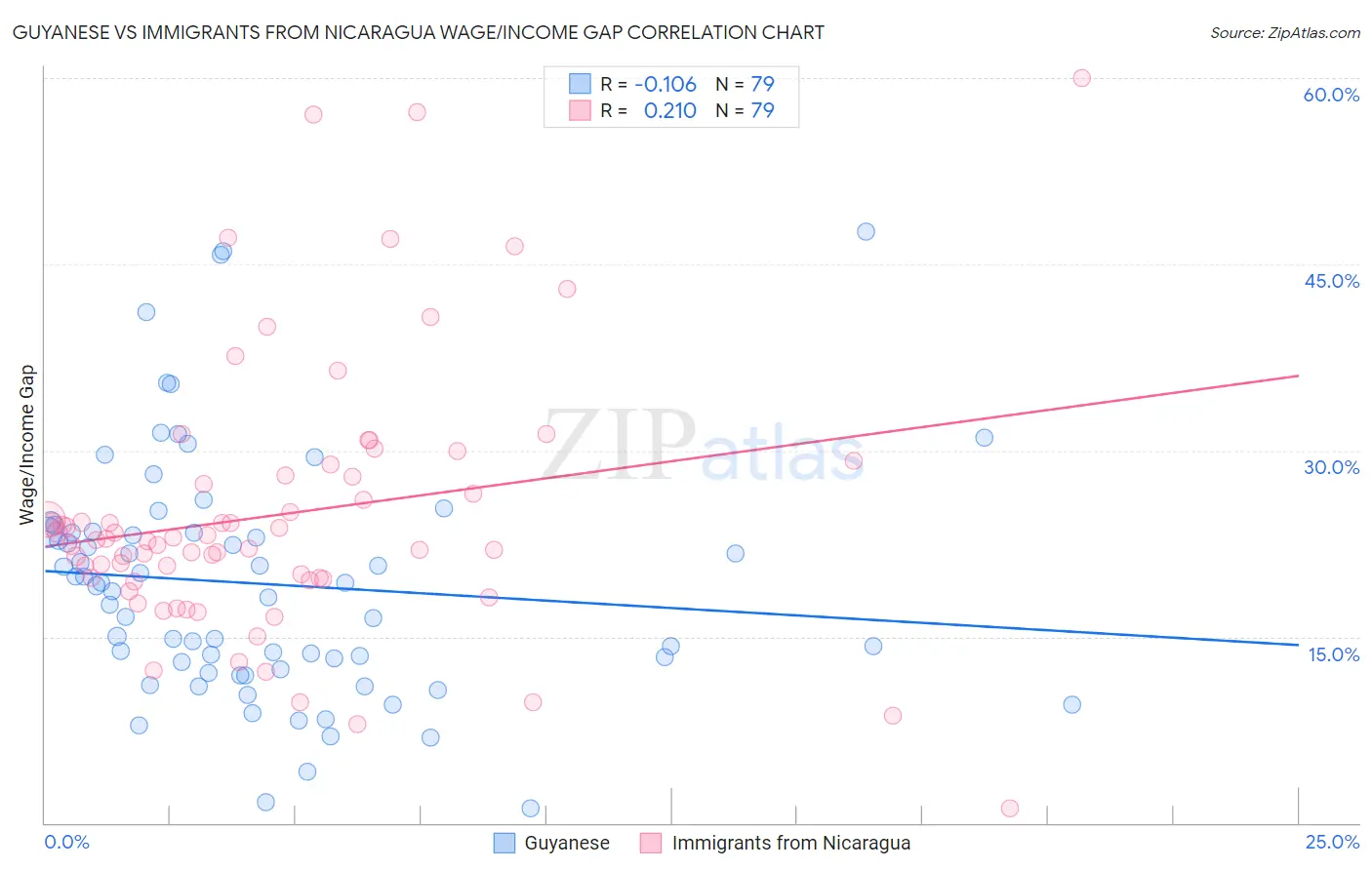 Guyanese vs Immigrants from Nicaragua Wage/Income Gap