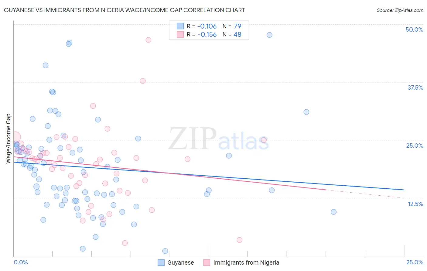 Guyanese vs Immigrants from Nigeria Wage/Income Gap