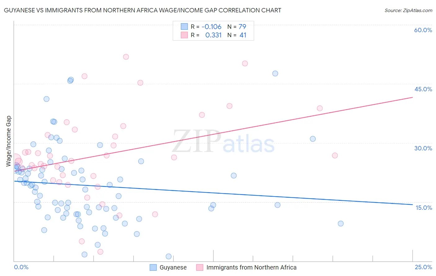Guyanese vs Immigrants from Northern Africa Wage/Income Gap