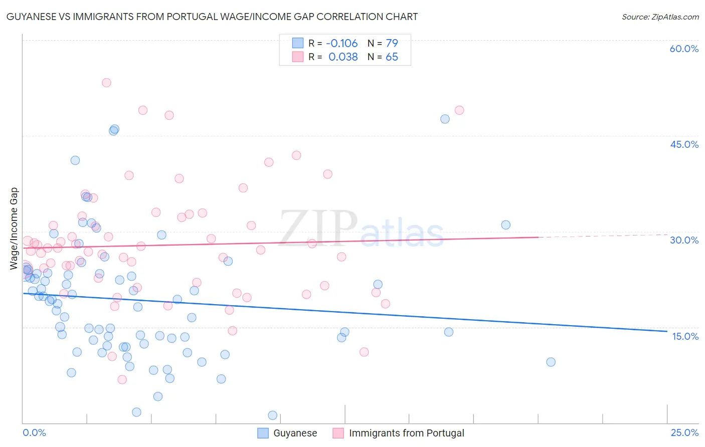 Guyanese vs Immigrants from Portugal Wage/Income Gap