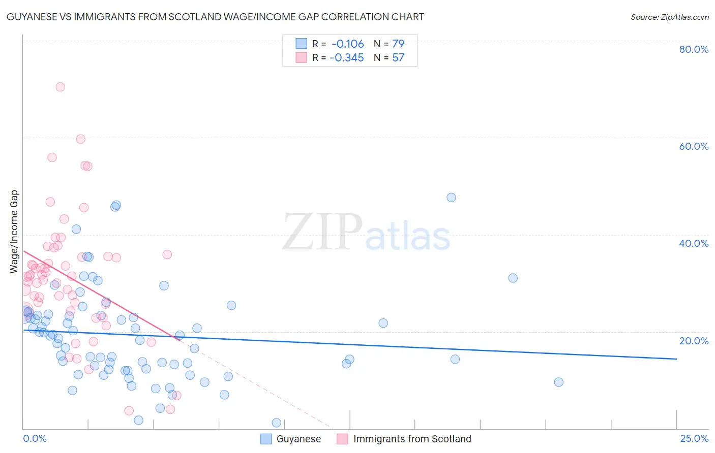 Guyanese vs Immigrants from Scotland Wage/Income Gap
