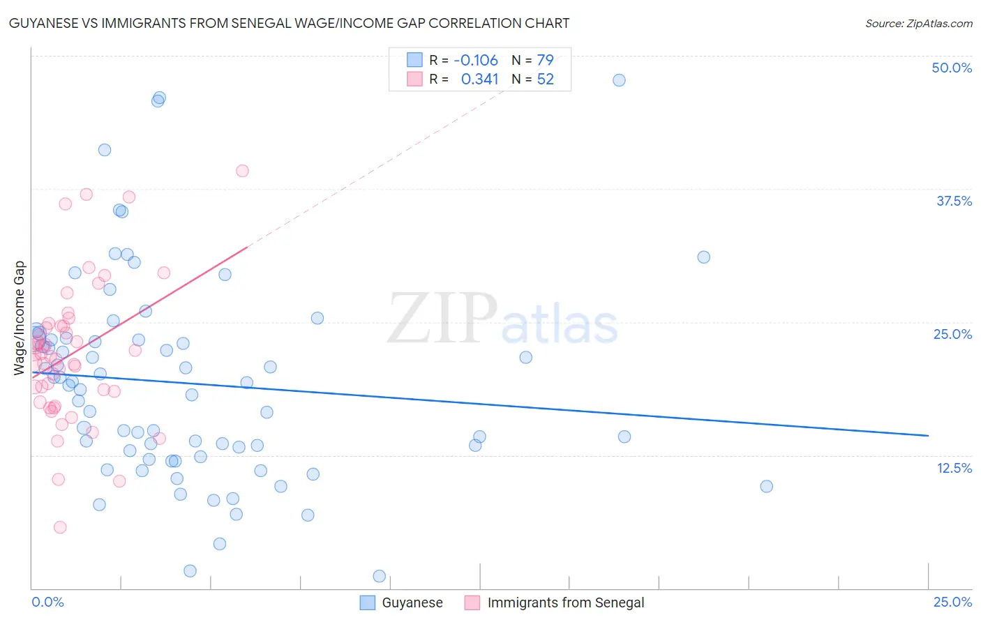 Guyanese vs Immigrants from Senegal Wage/Income Gap