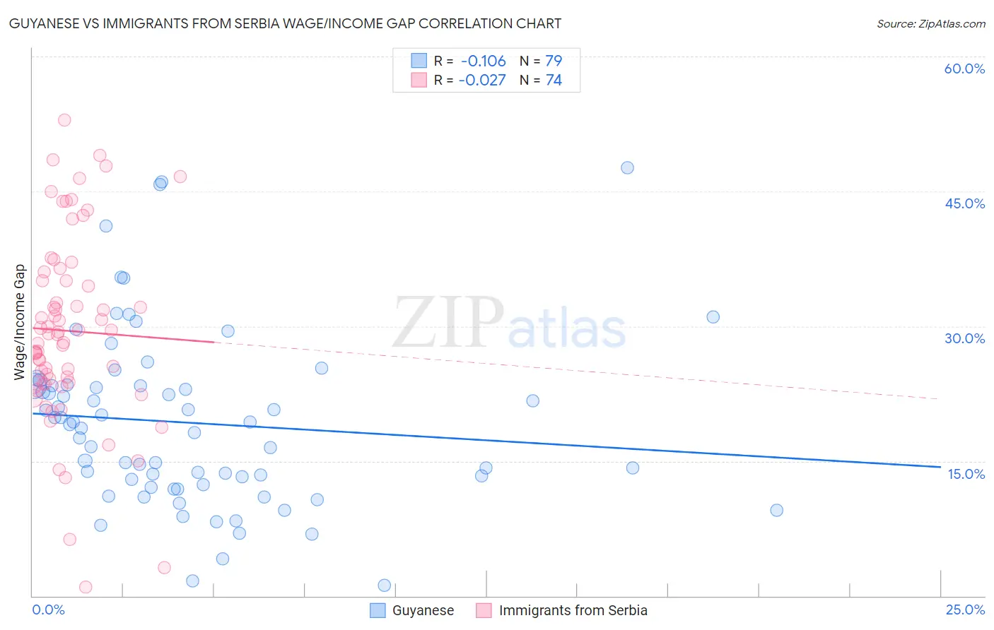 Guyanese vs Immigrants from Serbia Wage/Income Gap