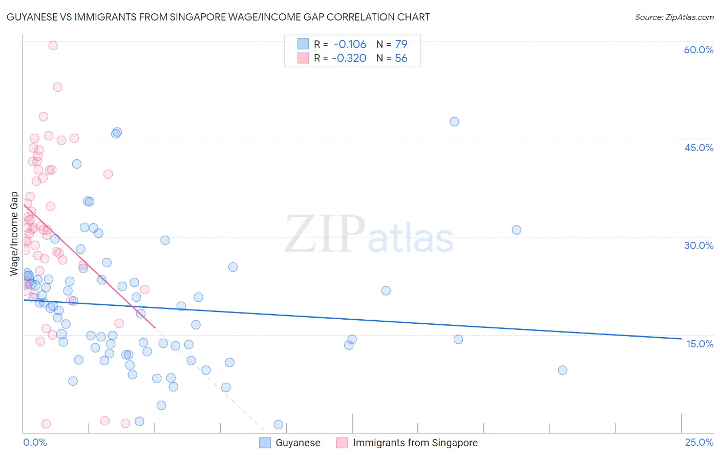 Guyanese vs Immigrants from Singapore Wage/Income Gap